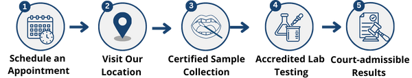 Legal DNA Testing Process, Forensics Canada Inc.